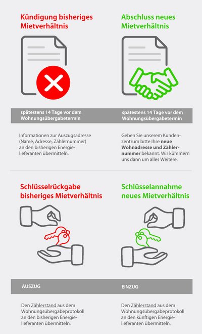 Gesetzliche Regelungen zum technischen Vorgang des Lieferantenwechsels.